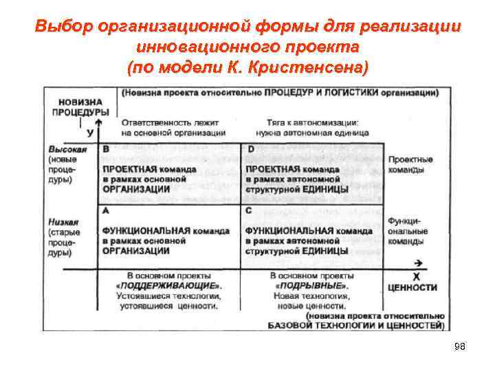 Выбор организационной формы для реализации инновационного проекта (по модели К. Кристенсена) 98 