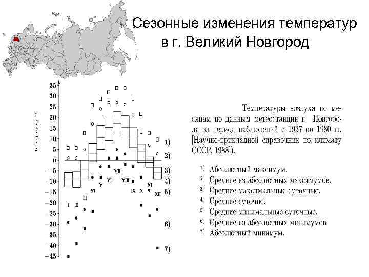 Сезонные изменения температур в г. Великий Новгород 