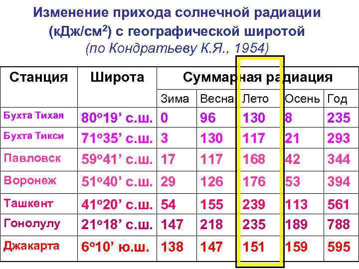 Изменение прихода солнечной радиации (к. Дж/см 2) с географической широтой (по Кондратьеву К. Я.