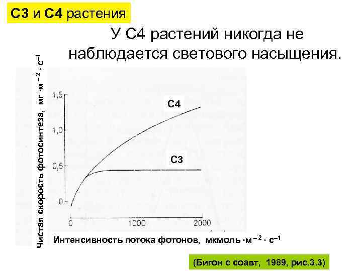 Чистая скорость фотосинтеза, мг м 2 с 1 С 3 и С 4 растения