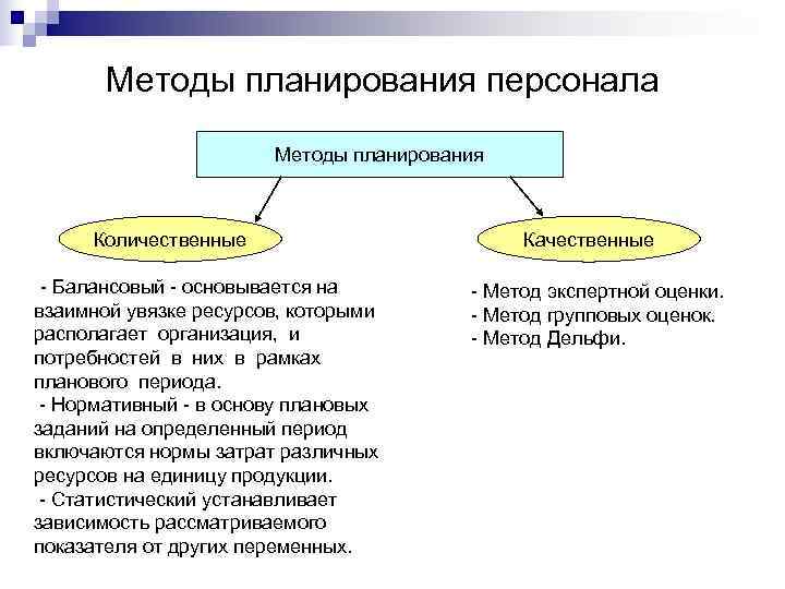 Методы планирования организации