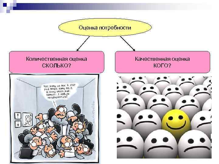 Оценка потребности Количественная оценка Качественная оценка СКОЛЬКО? Оценка потребности Количественная оценка Качественная оценка СКОЛЬКО?