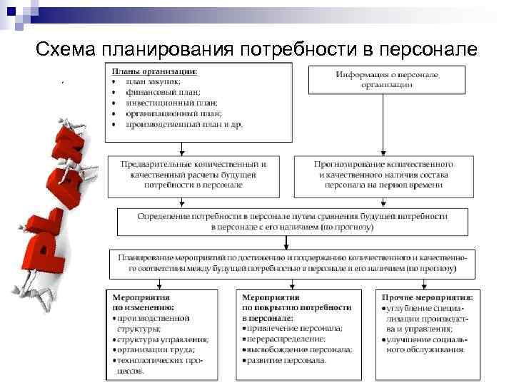 Схема планирования потребности в персонале