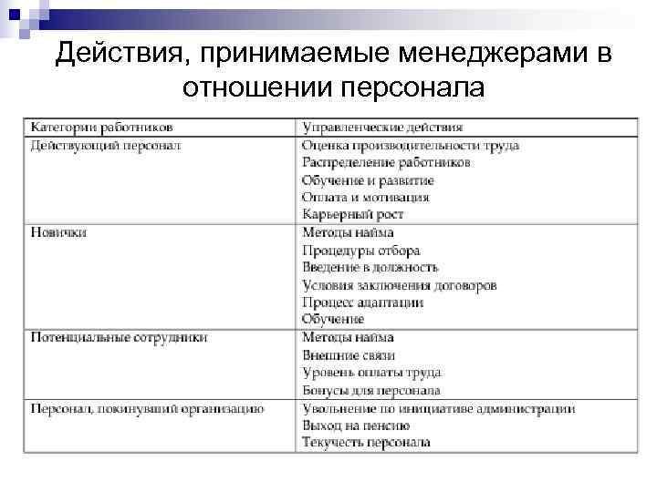Действия, принимаемые менеджерами в отношении персонала Действия, принимаемые менеджерами в отношении персонала