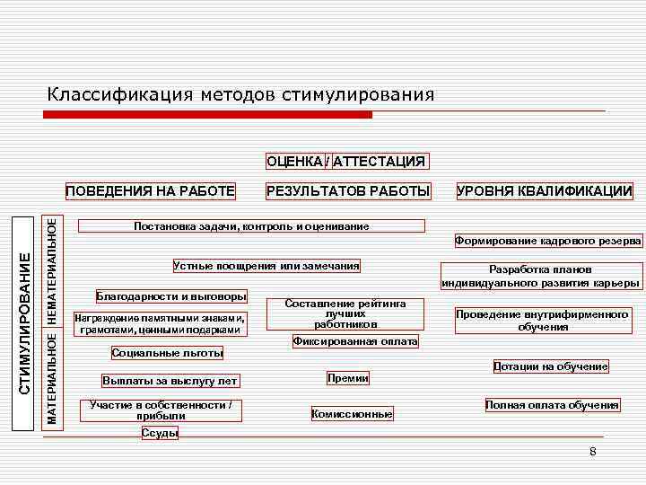     Классификация методов стимулирования       ОЦЕНКА