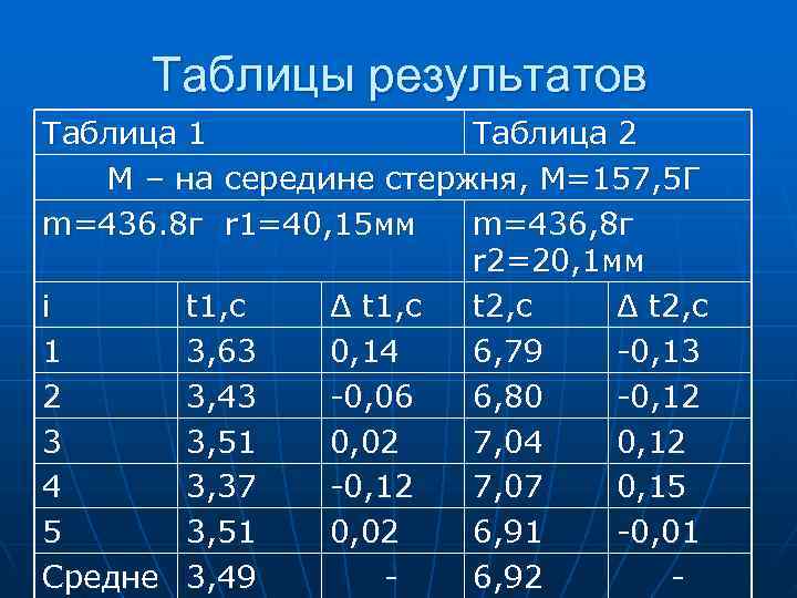  Таблицы результатов Таблица 1    Таблица 2  М – на