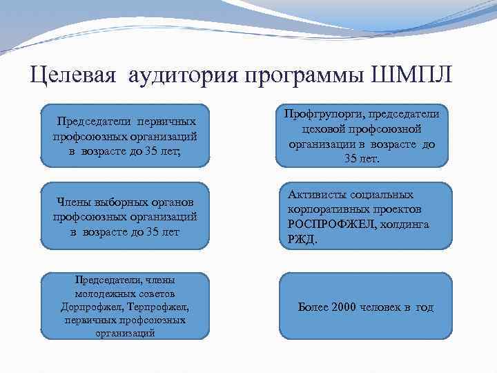 Целевая аудитория программы ШМПЛ Председатели первичных профсоюзных организаций в возрасте до 35 лет; Профгрупорги,
