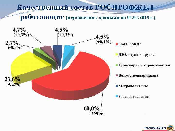 Качественный состав РОСПРОФЖЕЛ работающие (в сравнении с данными на 01. 2015 г. ) (-0,