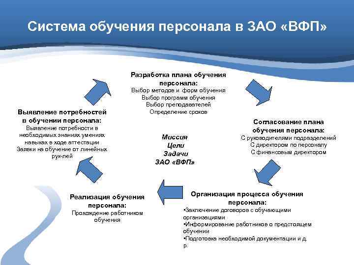   Система обучения персонала в ЗАО «ВФП»    Разработка плана обучения
