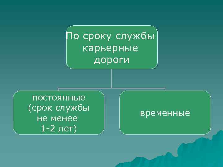   По сроку службы  карьерные   дороги  постоянные (срок службы