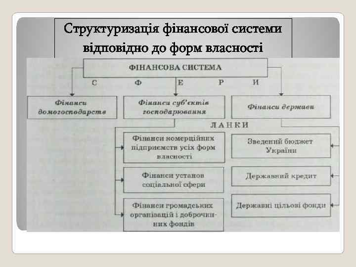 Структуризація фінансової системи  відповідно до форм власності 