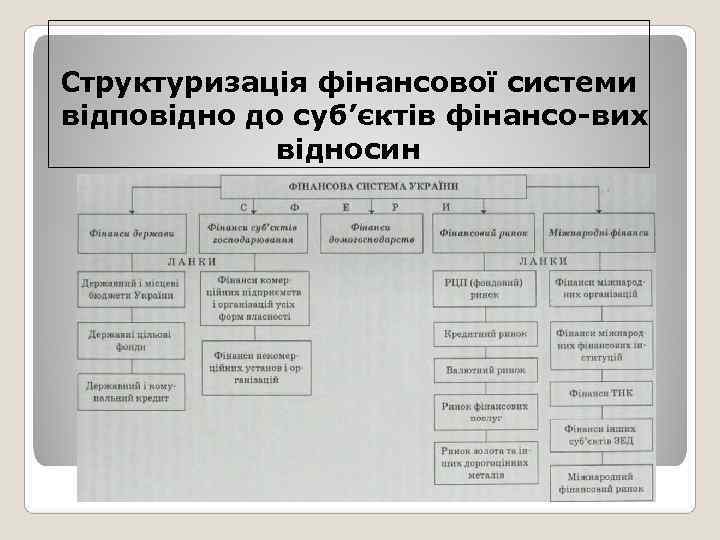 Структуризація фінансової системи відповідно до суб’єктів фінансо вих    відносин 