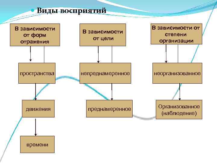 Художественный тип восприятия