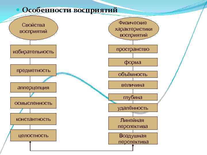 Отражение в сознании человека внешних свойств предмета