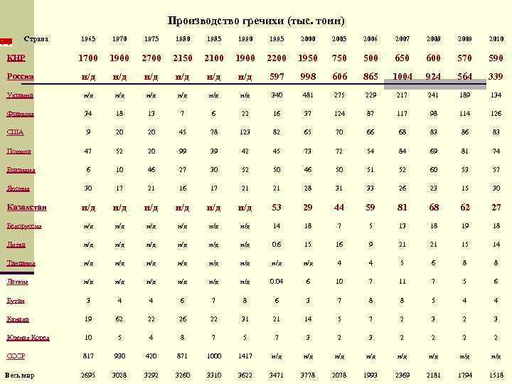 Производство гречихи (тыс. тонн) Страна 1965 1970 1975 1980 1985 1990 1995 2000 2005