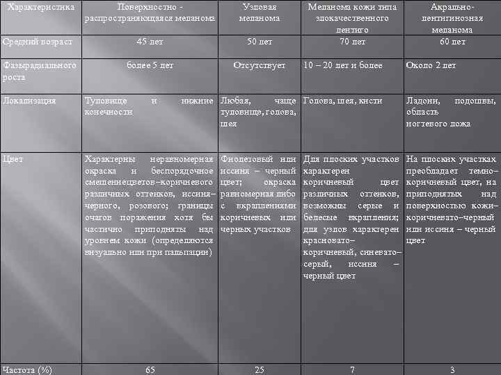 Характеристика Поверхностно распространяющаяся меланома Узловая меланома Средний возраст 45 лет 50 лет Фазырадиального роста