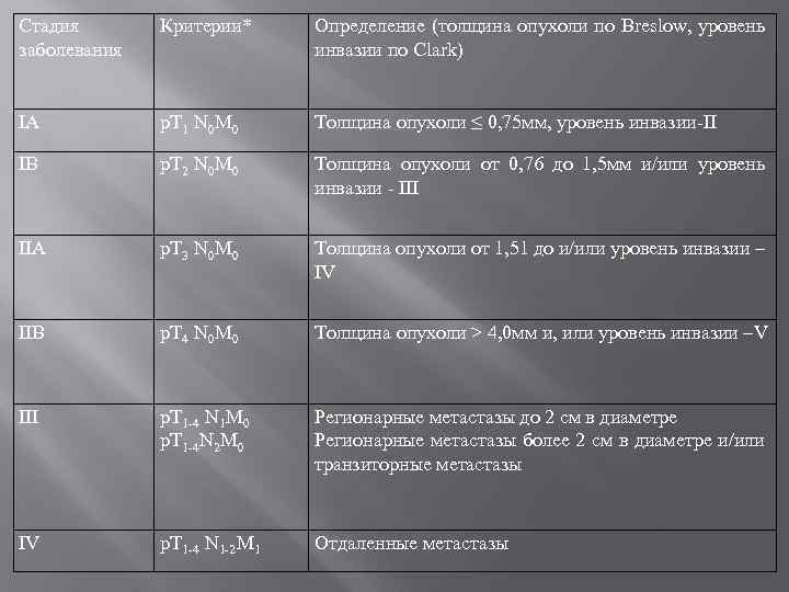 Меланома толщина по бреслоу. Толщина опухоли по Бреслоу. Толщина опухоли по Бреслоу 4,1 мм. Опухоли в миллиметрах (по Breslow. Толщина опухоли 6,4.