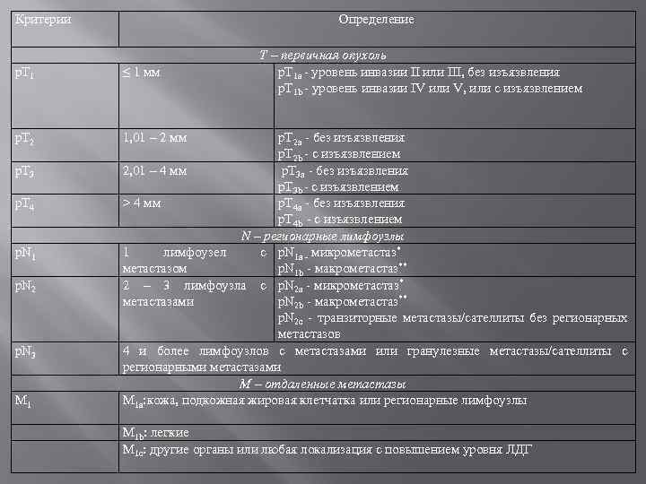 Критерии Определение p. T 1 ≤ 1 мм p. T 2 Т – первичная