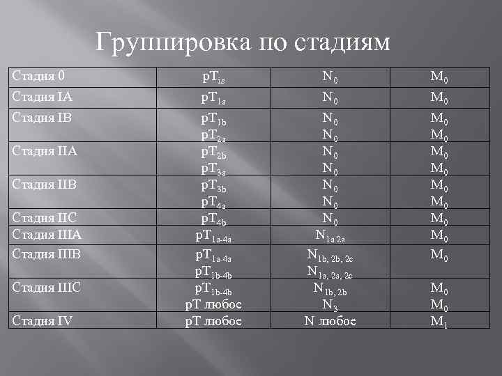 Группировка по стадиям Стадия 0 Стадия IA Стадия IB Стадия IIA Стадия IIB Стадия