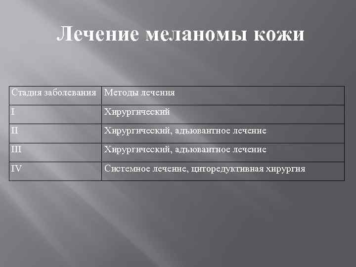 Лечение меланомы кожи Стадия заболевания Методы лечения I Хирургический II Хирургический, адъювантное лечение IV