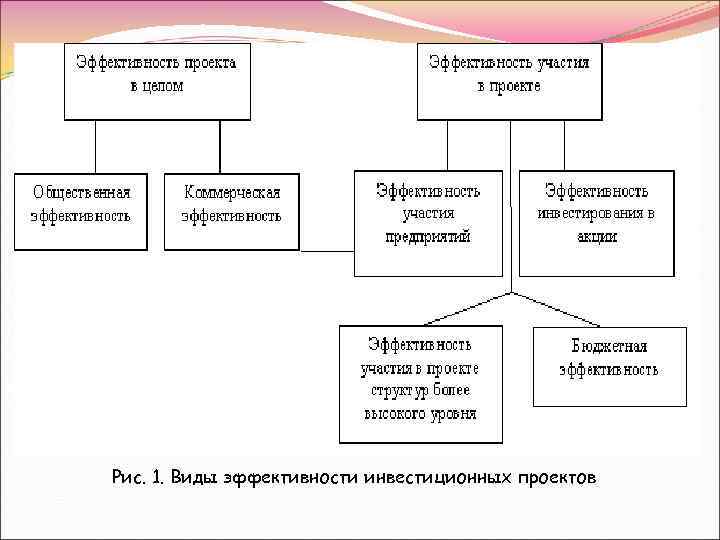 Эффективность проекта в целом включает в себя