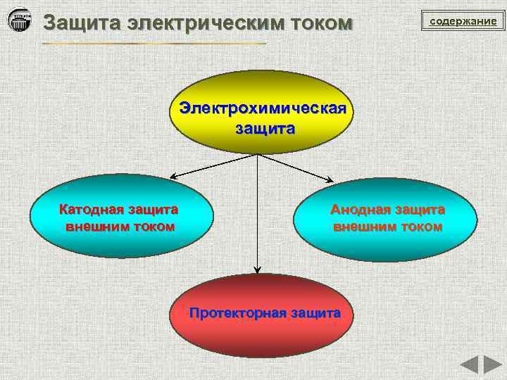 Защита электрическим током содержание Электрохимическая защита Катодная защита внешним током Анодная защита внешним током