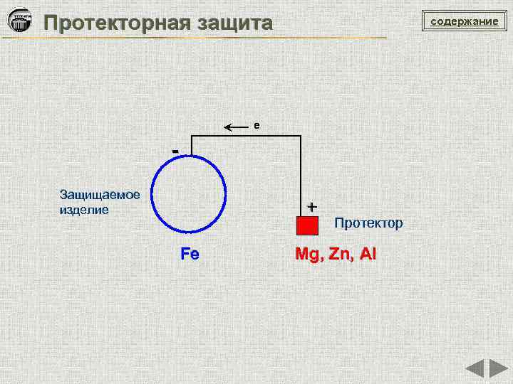 Протекторная защита содержание e Защищаемое изделие + Fe Протектор Mg, Zn, Al 