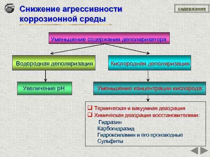 Снижение агрессивности коррозионной среды содержание Уменьшение содержания деполяризатора Водородная деполяризация Увеличение p. Н Кислородная