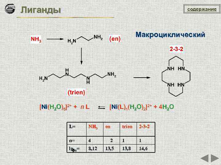 Лиганды содержание Макроциклический [Ni(H 2 O)6]2+ + n L [Ni(L)n(H 2 O)2]2+ + 4