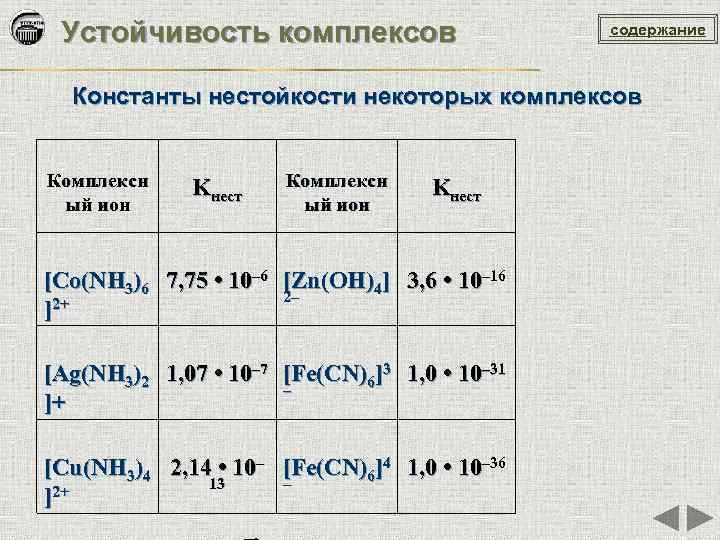 Устойчивость комплексов содержание Константы нестойкости некоторых комплексов Комплексн ый ион Kнест [Co(NH 3)6 7,