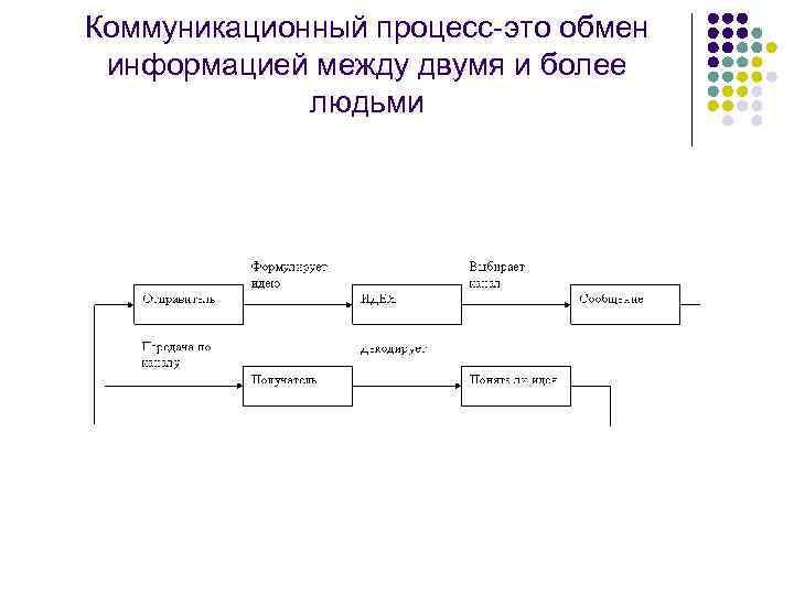 Коммуникационный процесс-это обмен информацией между двумя и более людьми 