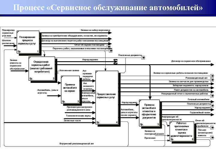 Процесс «Сервисное обслуживание автомобилей» 