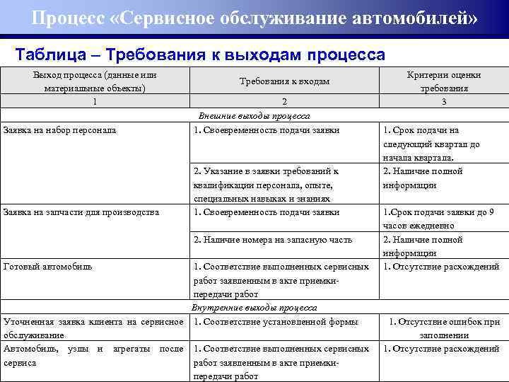 Процесс «Сервисное обслуживание автомобилей» Таблица – Требования к выходам процесса Выход процесса (данные или