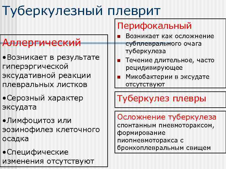 Туберкулезный плеврит Перифокальный Аллергический • Возникает в результате гиперэргической эксудативной реакции плевральных листков n