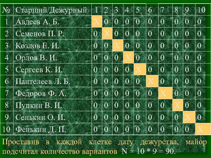 № Старший/Дежурный 1 2 3 4 5 6 7 8 1 Авдеев А. Б.