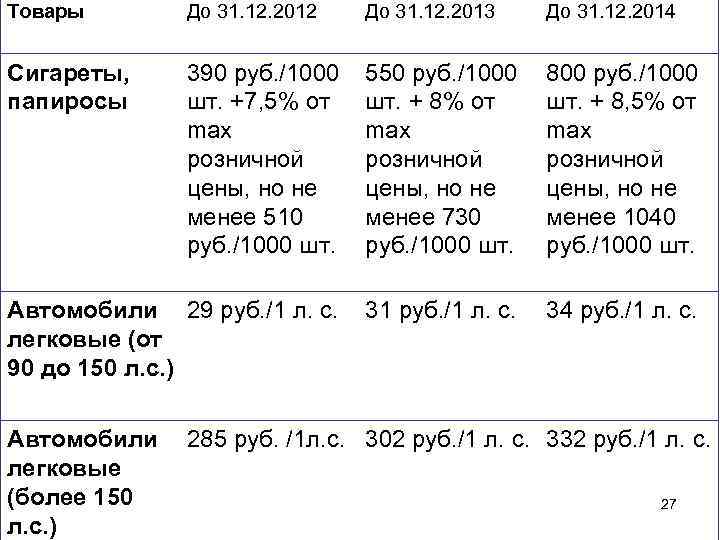 Товары До 31. 12. 2012 До 31. 12. 2013 До 31. 12. 2014 Сигареты,