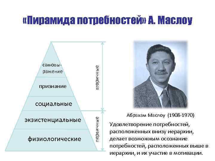 самовыражение признание вторичные «Пирамида потребностей» А. Маслоу экзистенциальные физиологические первичные социальные Абрахам Маслоу (1908