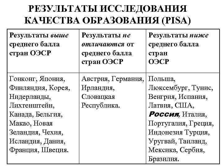 РЕЗУЛЬТАТЫ ИССЛЕДОВАНИЯ КАЧЕСТВА ОБРАЗОВАНИЯ (PISA) Результаты выше среднего балла стран ОЭСР Результаты не отличаются