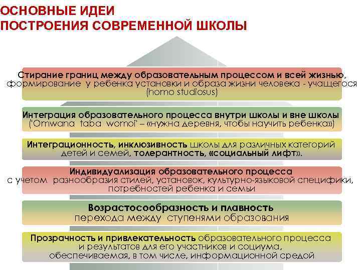 ОСНОВНЫЕ ИДЕИ ПОСТРОЕНИЯ СОВРЕМЕННОЙ ШКОЛЫ Стирание границ между образовательным процессом и всей жизнью, формирование