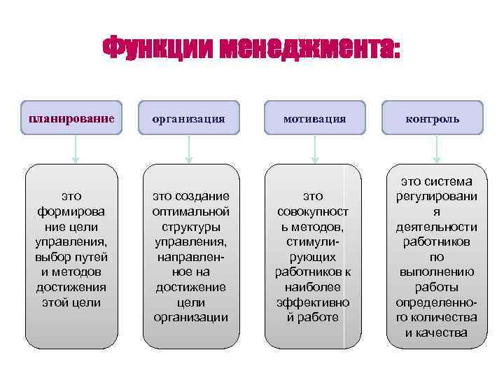 Функции менеджмента: планирование это формирова ние цели управления, выбор путей и методов достижения этой