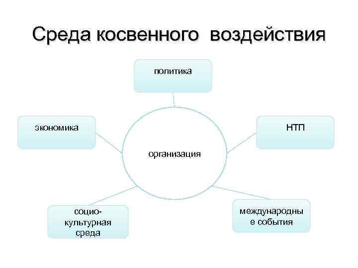 Среда косвенного воздействия политика экономика НТП организация социокультурная среда международны е события 
