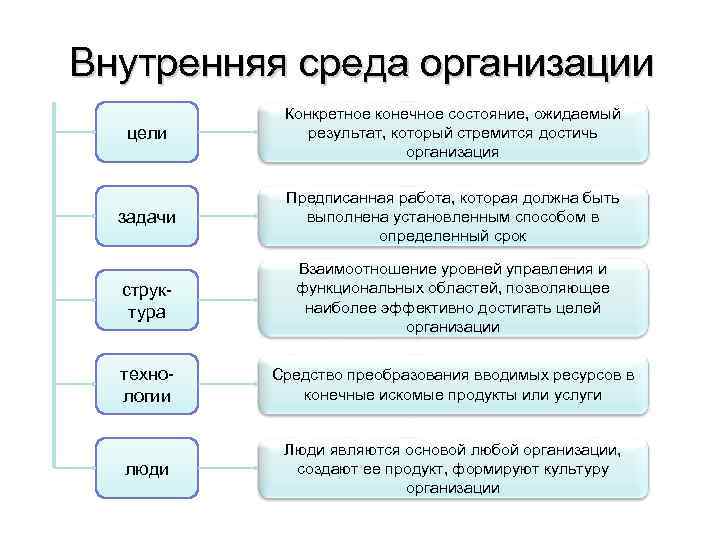 Внутренняя среда организации цели Конкретное конечное состояние, ожидаемый результат, который стремится достичь организация задачи