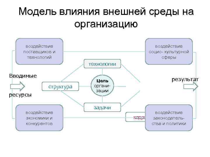 Модель влияния внешней среды на организацию воздействие поставщиков и технологий воздействие социо- культурной сферы