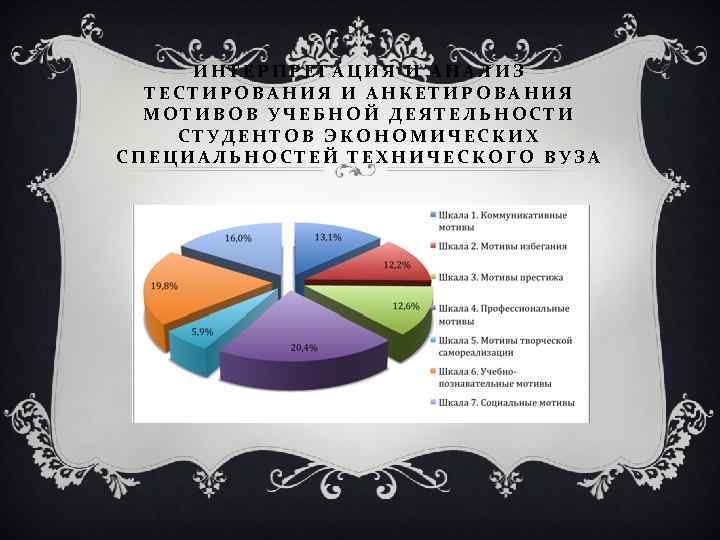 ИНТЕРПРЕТАЦИЯ И АНАЛИЗ ТЕСТИРОВАНИЯ И АНКЕТИРОВАНИЯ МОТИВОВ УЧЕБНОЙ ДЕЯТЕЛЬНОСТИ СТУДЕНТОВ ЭКОНОМИЧЕСКИХ СПЕЦИАЛЬНОСТЕЙ ТЕХНИЧЕСКОГО ВУЗА