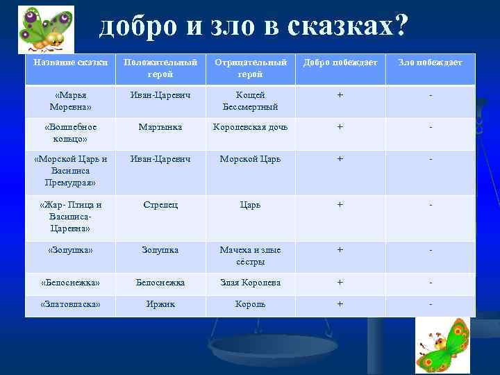  добро и зло в сказках? Название сказки Положительный герой Отрицательный герой Добро побеждает