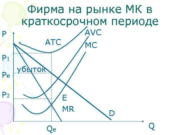 Фирма на рынке МК в краткосрочном периоде P AVC ATC MC P 1 Pe