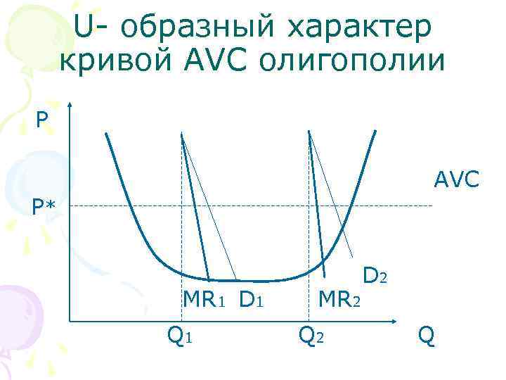U- образный характер кривой AVC олигополии P AVC P* MR 1 D 1 Q