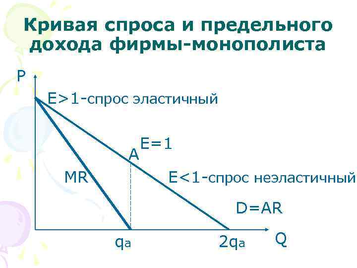 Спрос монополии. Кривая спроса и предельного дохода фирмы-монополиста. Кривая спроса и кривая предельного дохода монополиста. Спрос и предельная выручка монополиста. Спрос предельная средняя и общая выручка монополиста.