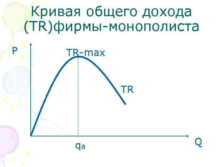 Кривая общего дохода (TR)фирмы-монополиста P TR-max TR qa Q 