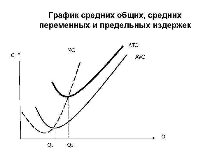 Если изобразить на одном рисунке графики предельных и средних издержек то они